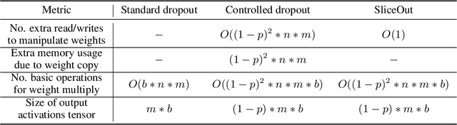 Figure 2 for SliceOut: Training Transformers and CNNs faster while using less memory