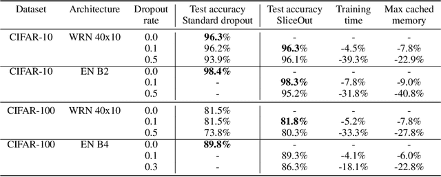 Figure 4 for SliceOut: Training Transformers and CNNs faster while using less memory