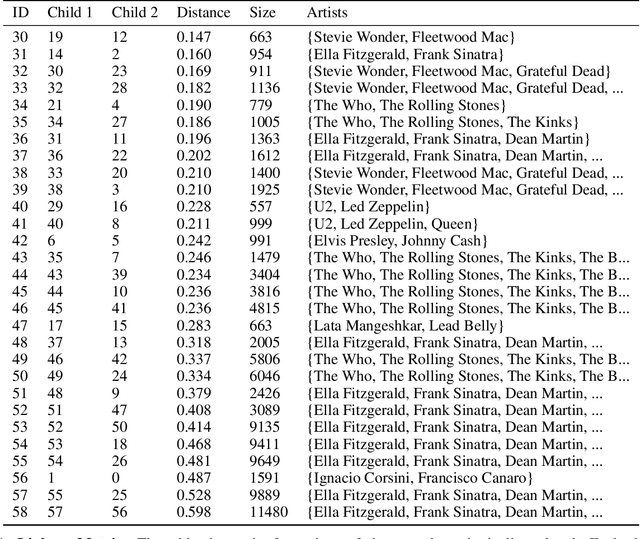 Figure 2 for Hierarchical Qualitative Clustering: clustering mixed datasets with critical qualitative information