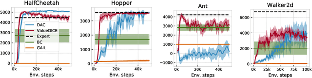 Figure 2 for Imitation Learning via Off-Policy Distribution Matching