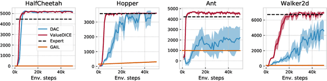 Figure 3 for Imitation Learning via Off-Policy Distribution Matching