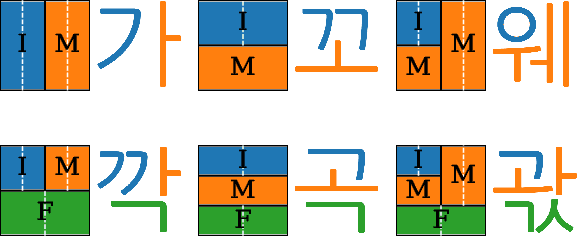 Figure 3 for Hangul Fonts Dataset: a Hierarchical and Compositional Dataset for Interrogating Learned Representations