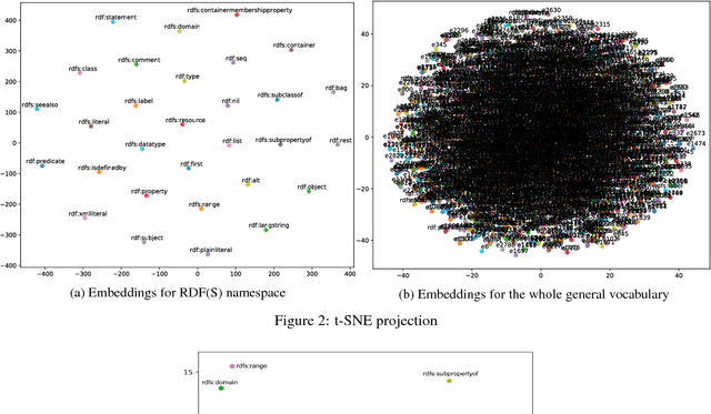 Figure 4 for Reasoning over RDF Knowledge Bases using Deep Learning