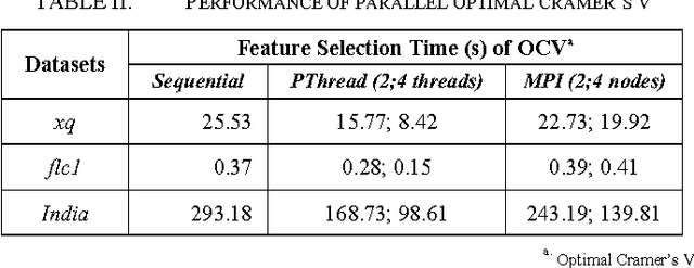 Figure 2 for Feature Selection Parallel Technique for Remotely Sensed Imagery Classification