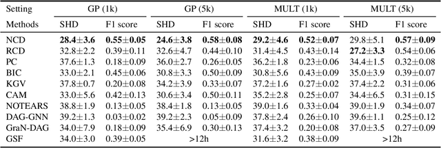 Figure 2 for Reframed GES with a Neural Conditional Dependence Measure