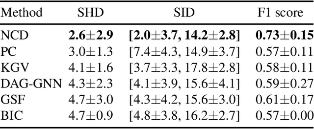 Figure 3 for Reframed GES with a Neural Conditional Dependence Measure