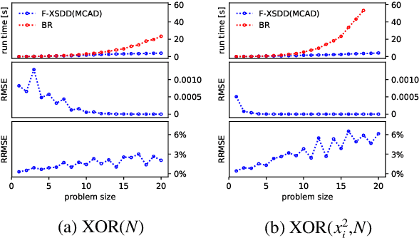 Figure 4 for Monte Carlo Anti-Differentiation for Approximate Weighted Model Integration