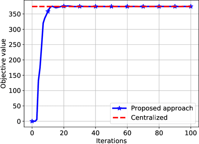 Figure 2 for Collaboration in the Sky: A Distributed Framework for Task Offloading and Resource Allocation in Multi-Access Edge Computing