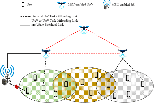 Figure 1 for Collaboration in the Sky: A Distributed Framework for Task Offloading and Resource Allocation in Multi-Access Edge Computing