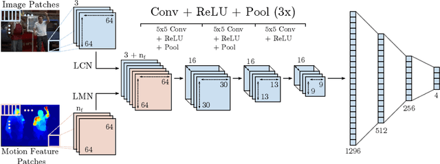 Figure 2 for MoDeep: A Deep Learning Framework Using Motion Features for Human Pose Estimation