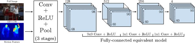 Figure 3 for MoDeep: A Deep Learning Framework Using Motion Features for Human Pose Estimation