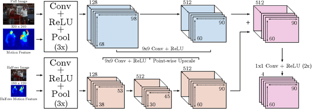Figure 4 for MoDeep: A Deep Learning Framework Using Motion Features for Human Pose Estimation