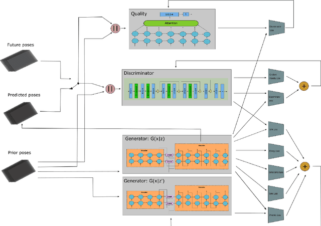 Figure 1 for 3D Human motion anticipation and classification