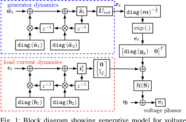 Figure 1 for Grid-Graph Signal Processing (Grid-GSP): A Graph Signal Processing Framework for the Power Grid