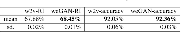 Figure 2 for Generative Adversarial Nets for Multiple Text Corpora