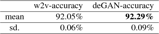 Figure 4 for Generative Adversarial Nets for Multiple Text Corpora