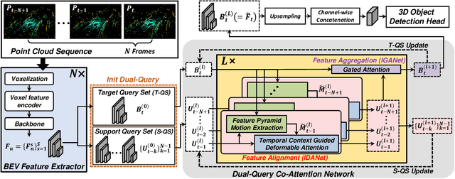 Figure 2 for D-Align: Dual Query Co-attention Network for 3D Object Detection Based on Multi-frame Point Cloud Sequence
