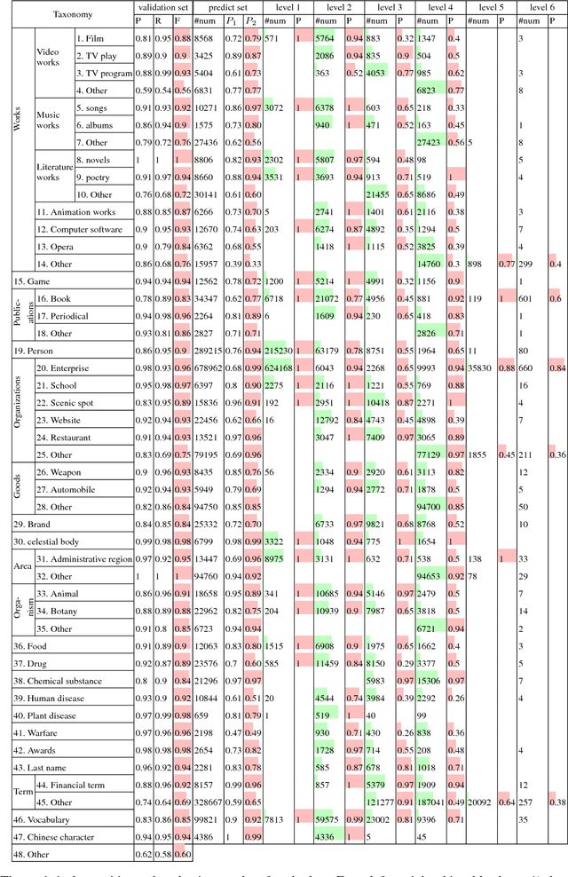 Figure 2 for Classification of entities via their descriptive sentences