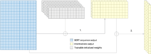 Figure 3 for Exploring BERT Parameter Efficiency on the Stanford Question Answering Dataset v2.0