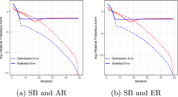 Figure 2 for The Sylvester Graphical Lasso (SyGlasso)