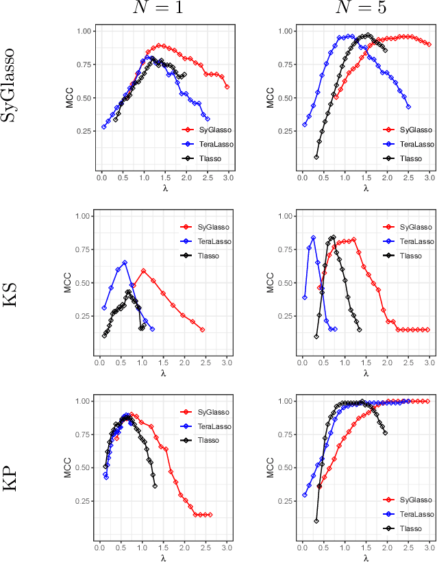 Figure 4 for The Sylvester Graphical Lasso (SyGlasso)