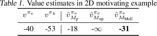 Figure 2 for Combining Parametric and Nonparametric Models for Off-Policy Evaluation