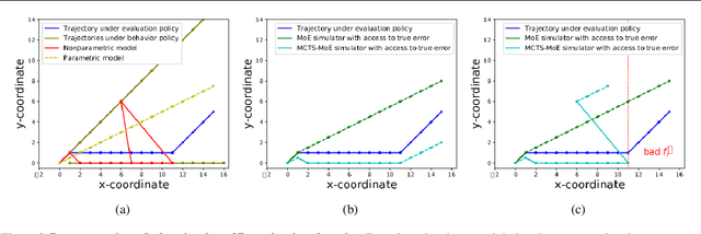 Figure 3 for Combining Parametric and Nonparametric Models for Off-Policy Evaluation