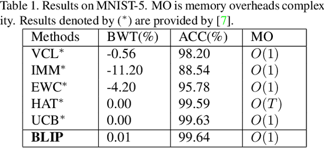 Figure 2 for Continual Learning via Bit-Level Information Preserving