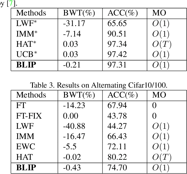 Figure 4 for Continual Learning via Bit-Level Information Preserving