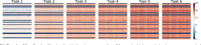 Figure 3 for Continual Learning via Bit-Level Information Preserving