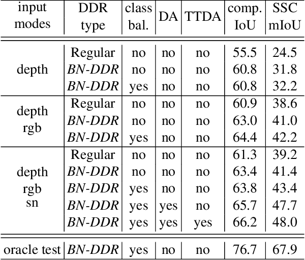 Figure 2 for Data Augmented 3D Semantic Scene Completion with 2D Segmentation Priors