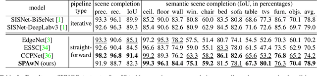 Figure 4 for Data Augmented 3D Semantic Scene Completion with 2D Segmentation Priors