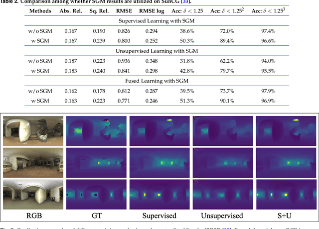 Figure 4 for Panoramic Depth Estimation via Supervised and Unsupervised Learning in Indoor Scenes