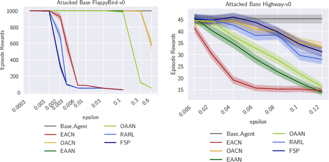 Figure 3 for Improving Robustness of Deep Reinforcement Learning Agents: Environment Attacks based on Critic Networks