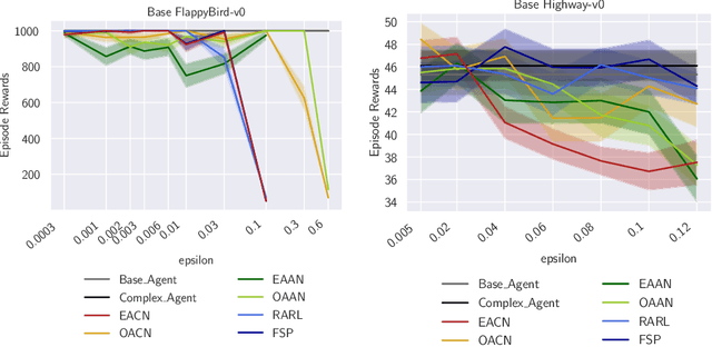 Figure 4 for Improving Robustness of Deep Reinforcement Learning Agents: Environment Attacks based on Critic Networks