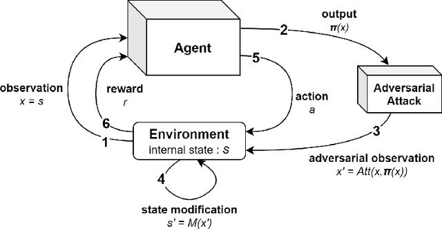Figure 1 for Improving Robustness of Deep Reinforcement Learning Agents: Environment Attacks based on Critic Networks