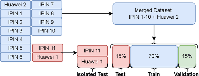 Figure 1 for WiFi Based Distance Estimation Using Supervised Machine Learning