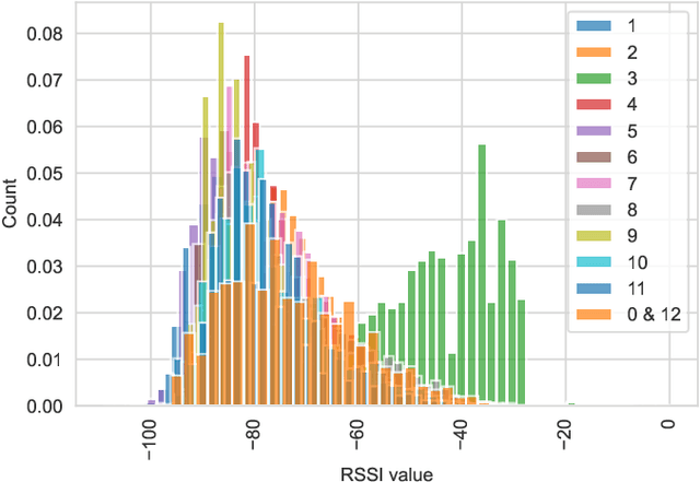 Figure 2 for WiFi Based Distance Estimation Using Supervised Machine Learning