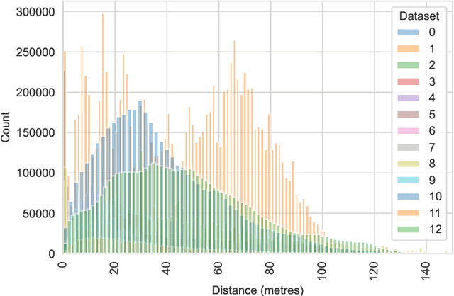 Figure 4 for WiFi Based Distance Estimation Using Supervised Machine Learning