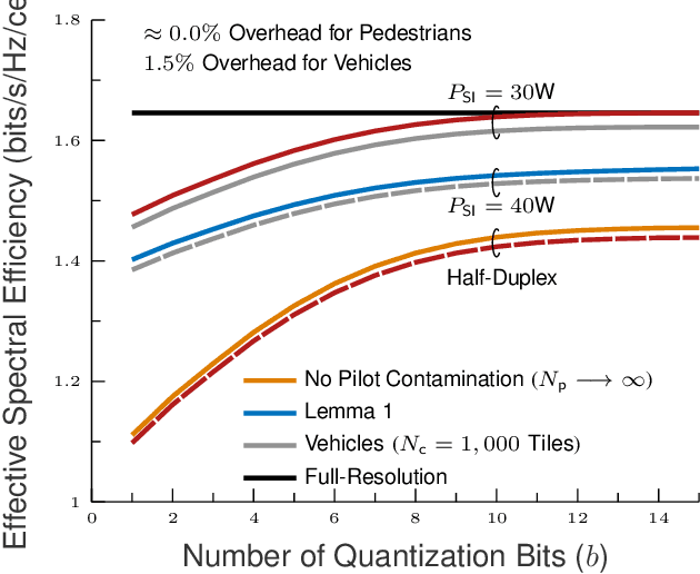 Figure 2 for Reverse Link Analysis for Full-Duplex Cellular Networks with Low Resolution ADC/DAC