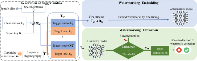 Figure 1 for Speech Pattern based Black-box Model Watermarking for Automatic Speech Recognition