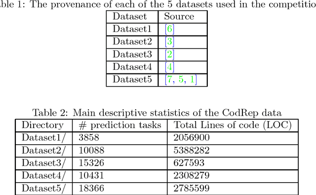 Figure 1 for The CodRep Machine Learning on Source Code Competition