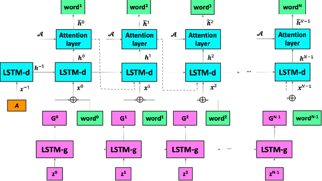 Figure 1 for A sequential guiding network with attention for image captioning