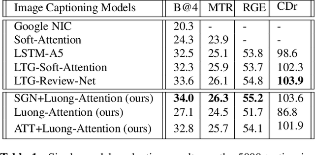 Figure 2 for A sequential guiding network with attention for image captioning