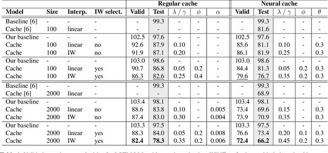 Figure 1 for Information-Weighted Neural Cache Language Models for ASR