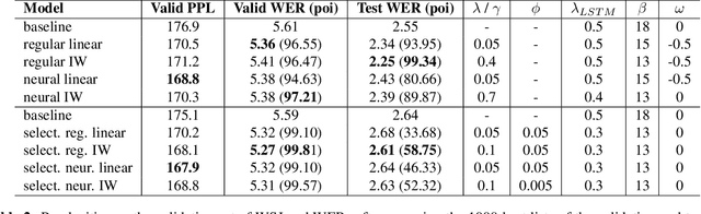 Figure 3 for Information-Weighted Neural Cache Language Models for ASR