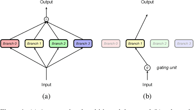 Figure 1 for Dynamic Multi-Branch Layers for On-Device Neural Machine Translation