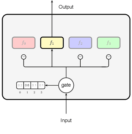 Figure 3 for Dynamic Multi-Branch Layers for On-Device Neural Machine Translation