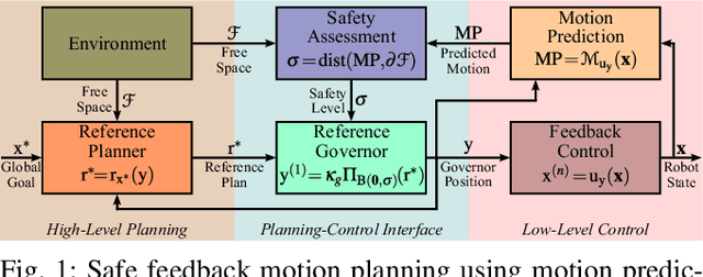 Figure 1 for From Low to High Order Motion Planners: Safe Robot Navigation using Motion Prediction and Reference Governor