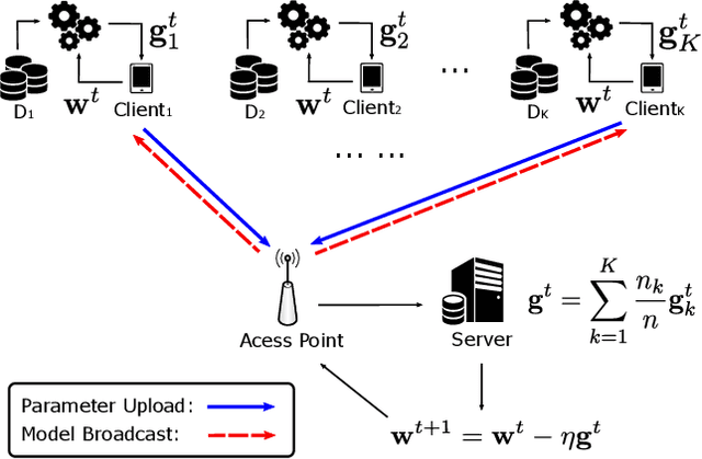 Figure 1 for Federated Stochastic Gradient Descent Begets Self-Induced Momentum